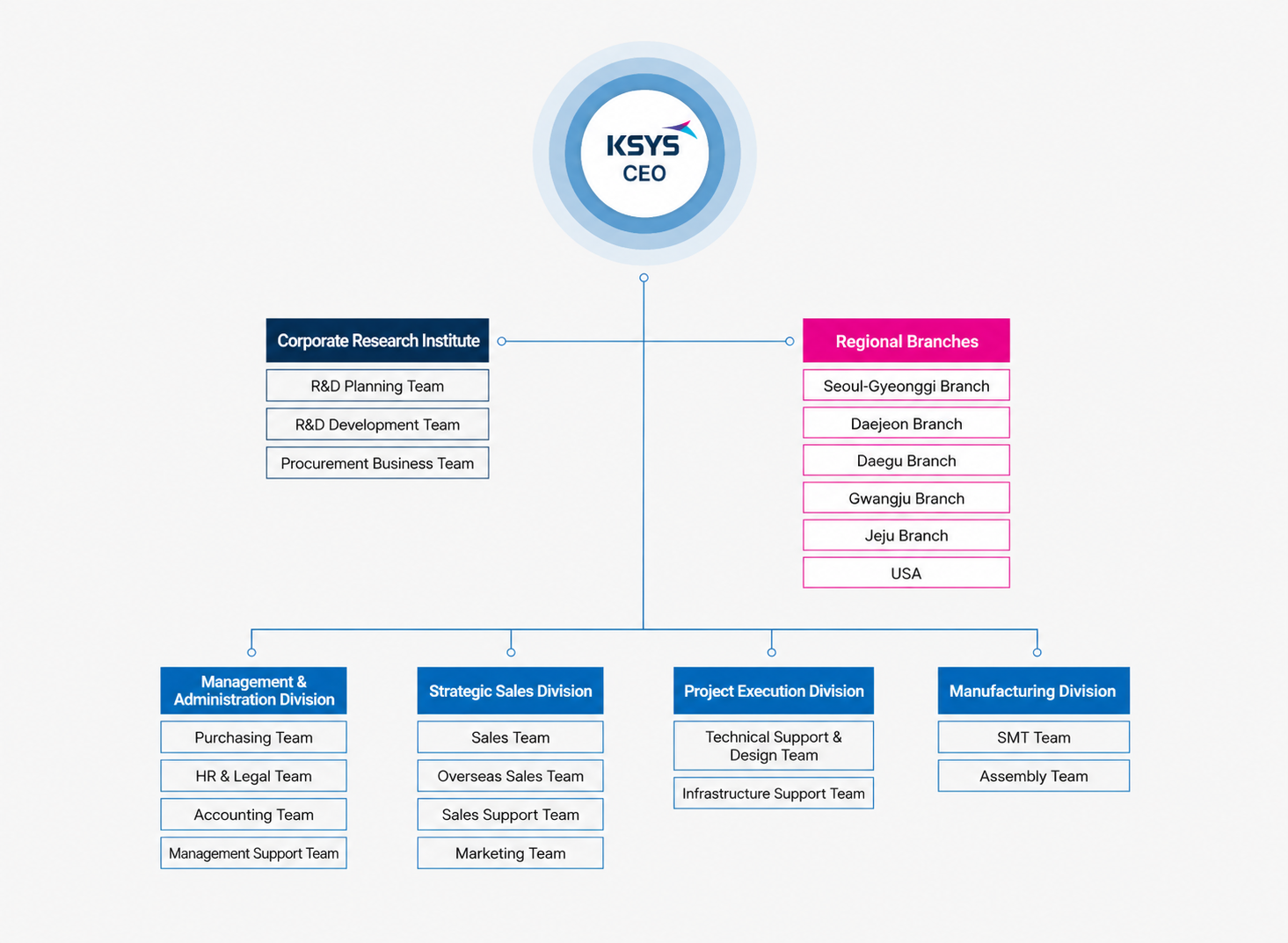 KSYS Organizational Chart